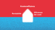 Eine Modernisierung reduziert Heizkosten bis zu 50%.