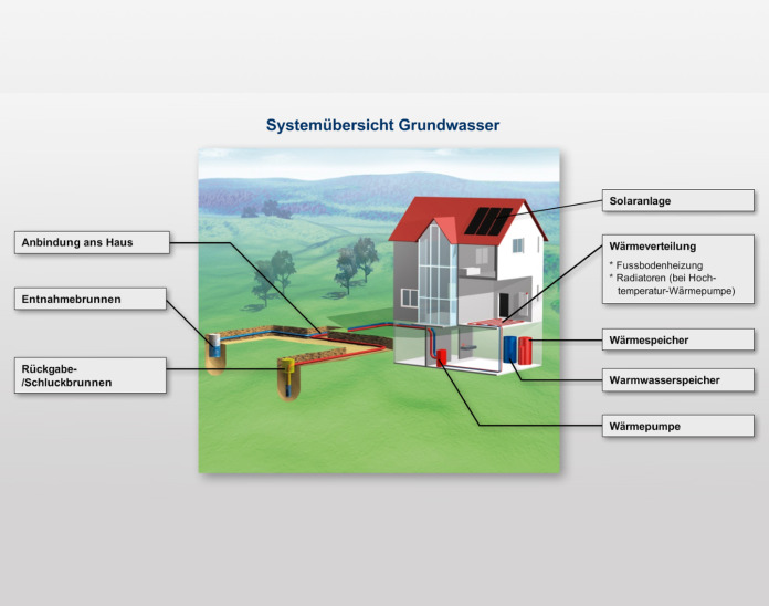 Wärmepumpen Mythen: Haus mit Systemübersicht