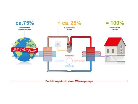 Wie eine umweltfreundliche Wärmepumpe funktioniert